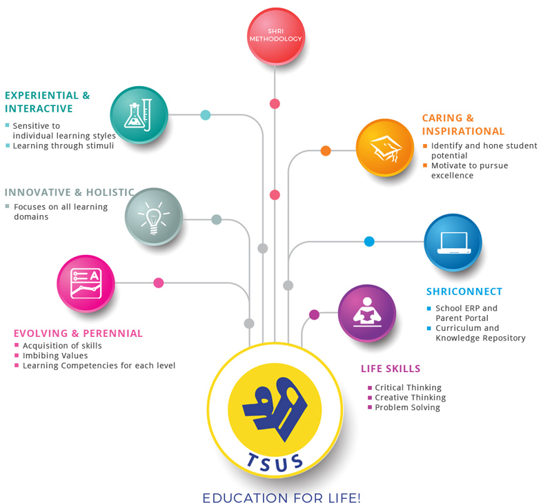 SHRI Methodology